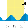 Norfolk tide chart for Sunday, July 16, 2023