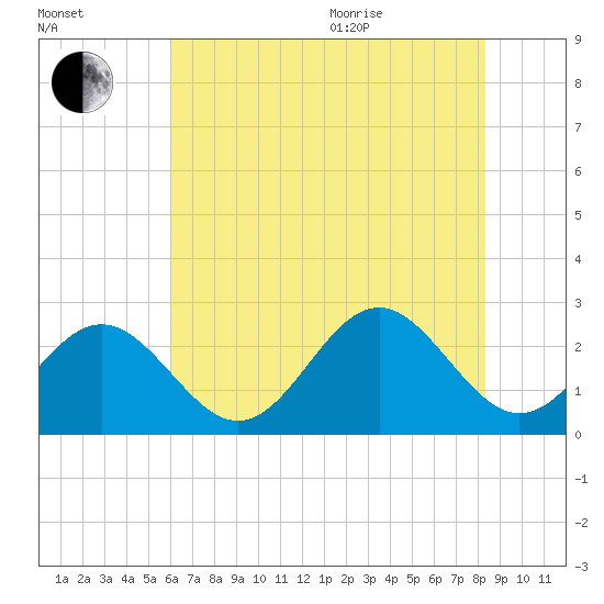Norfolk tide chart for Tuesday, July 25, 2023