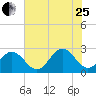 Norfolk tide chart for Tuesday, July 25, 2023