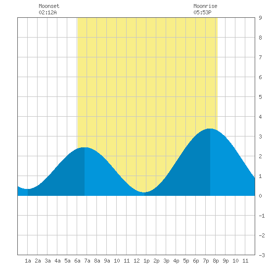 Norfolk tide chart for Saturday, July 29, 2023
