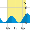 Norfolk tide chart for Sunday, July 2, 2023