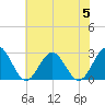 Norfolk tide chart for Wednesday, July 5, 2023