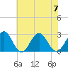 Norfolk tide chart for Friday, July 7, 2023