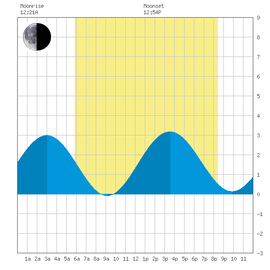Norfolk tide chart for Sunday, July 9, 2023