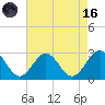 Norfolk tide chart for Wednesday, August 16, 2023