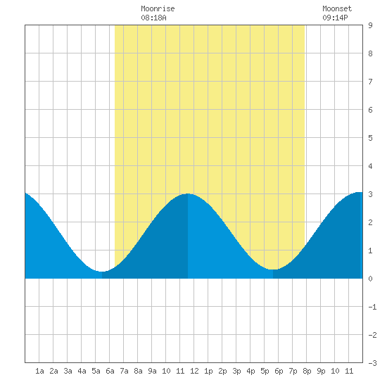 Norfolk tide chart for Friday, August 18, 2023