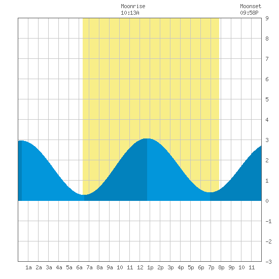 Norfolk tide chart for Sunday, August 20, 2023