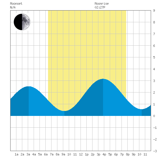 Norfolk tide chart for Thursday, August 24, 2023