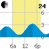 Norfolk tide chart for Thursday, August 24, 2023