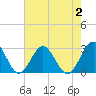 Norfolk tide chart for Wednesday, August 2, 2023