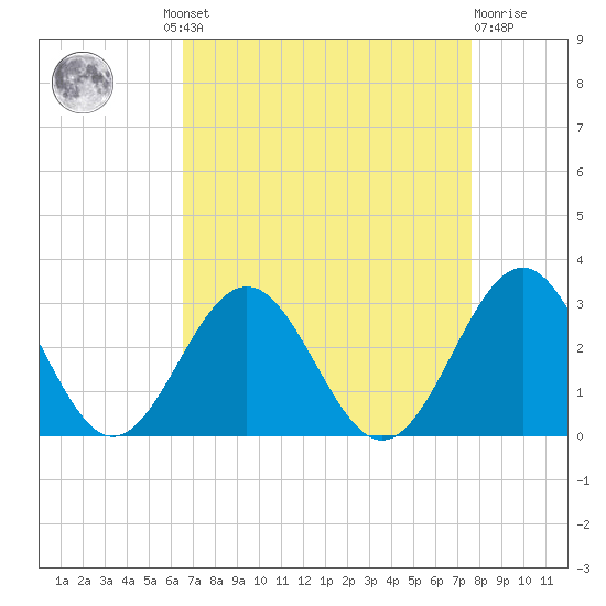 Norfolk tide chart for Wednesday, August 30, 2023