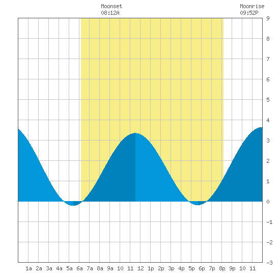Norfolk tide chart for Thursday, August 3, 2023