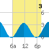Norfolk tide chart for Thursday, August 3, 2023