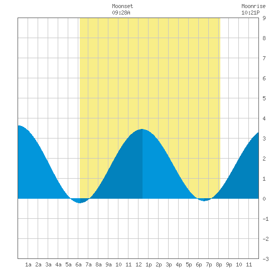 Norfolk tide chart for Friday, August 4, 2023
