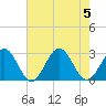 Norfolk tide chart for Saturday, August 5, 2023