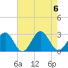 Norfolk tide chart for Sunday, August 6, 2023