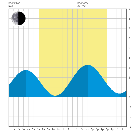 Norfolk tide chart for Tuesday, August 8, 2023