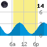 Norfolk tide chart for Thursday, September 14, 2023