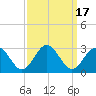 Norfolk tide chart for Sunday, September 17, 2023