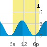 Norfolk tide chart for Friday, September 1, 2023