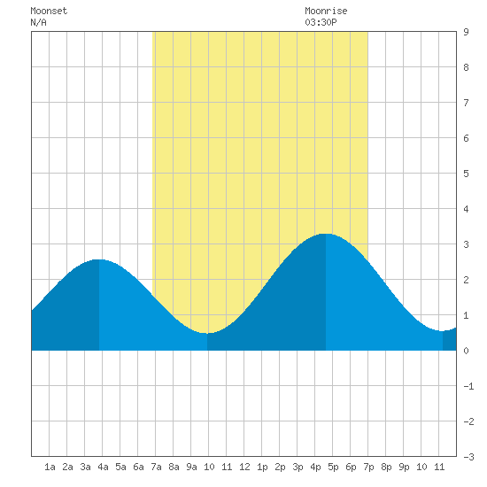 Norfolk tide chart for Saturday, September 23, 2023