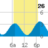 Norfolk tide chart for Tuesday, September 26, 2023