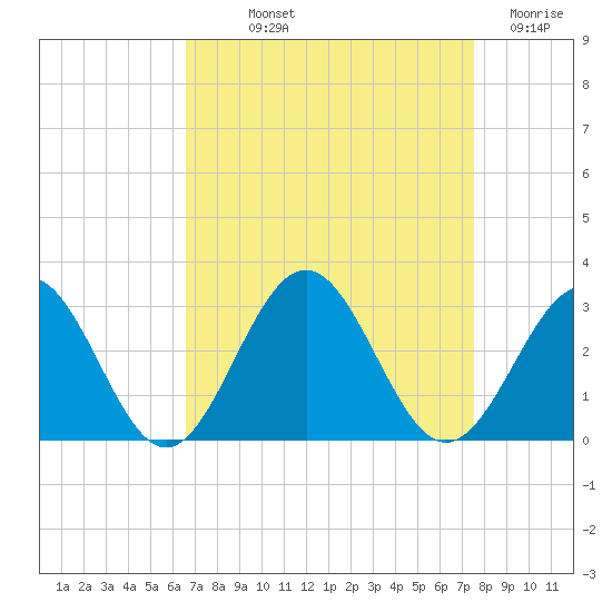 Norfolk tide chart for Saturday, September 2, 2023