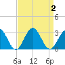Norfolk tide chart for Saturday, September 2, 2023