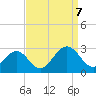 Norfolk tide chart for Thursday, September 7, 2023