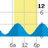 Norfolk tide chart for Thursday, October 12, 2023