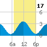 Norfolk tide chart for Tuesday, October 17, 2023