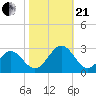 Norfolk tide chart for Saturday, October 21, 2023