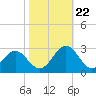 Norfolk tide chart for Sunday, October 22, 2023