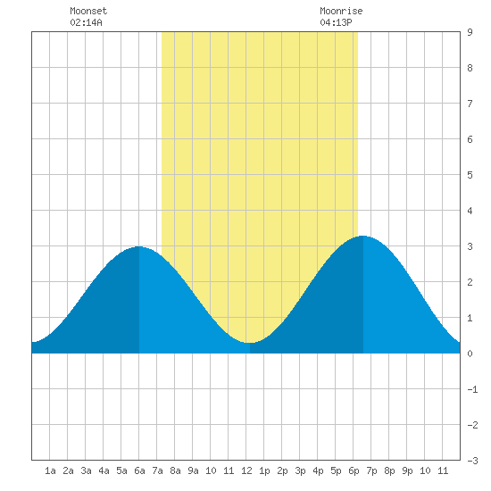 Norfolk tide chart for Tuesday, October 24, 2023