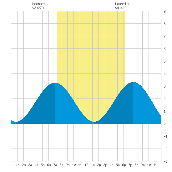 Norfolk tide chart for Wednesday, October 25, 2023