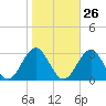 Norfolk tide chart for Thursday, October 26, 2023