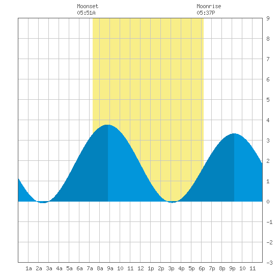 Norfolk tide chart for Friday, October 27, 2023