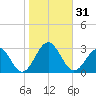 Norfolk tide chart for Tuesday, October 31, 2023