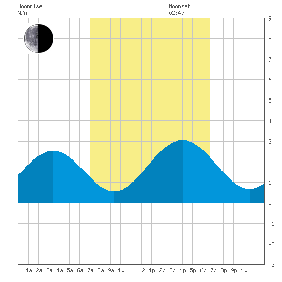 Norfolk tide chart for Friday, October 6, 2023