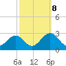 Norfolk tide chart for Sunday, October 8, 2023