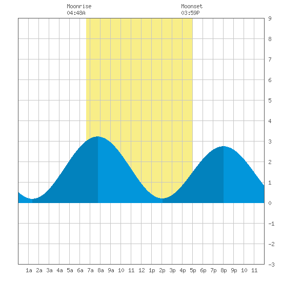 Norfolk tide chart for Saturday, November 11, 2023