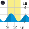 Norfolk tide chart for Monday, November 13, 2023