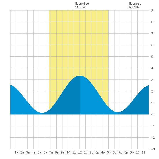 Norfolk tide chart for Friday, November 17, 2023