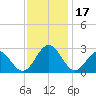 Norfolk tide chart for Friday, November 17, 2023