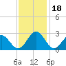 Norfolk tide chart for Saturday, November 18, 2023