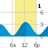 Norfolk tide chart for Wednesday, November 1, 2023