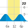 Norfolk tide chart for Wednesday, November 22, 2023