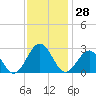 Norfolk tide chart for Tuesday, November 28, 2023