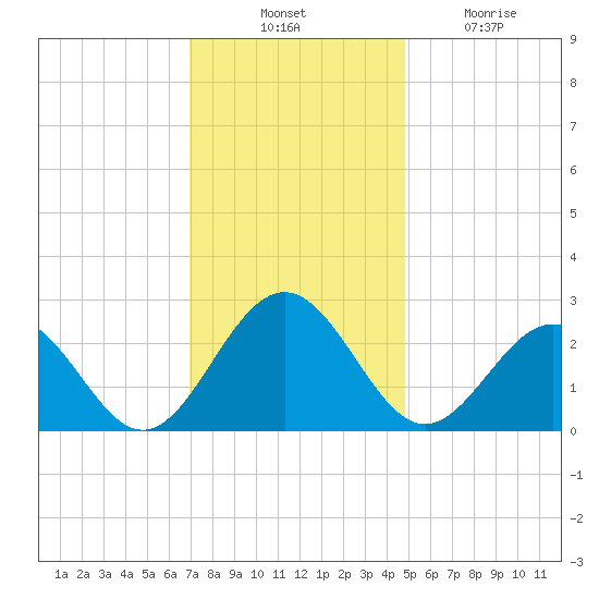 Norfolk tide chart for Thursday, November 30, 2023