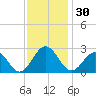 Norfolk tide chart for Thursday, November 30, 2023